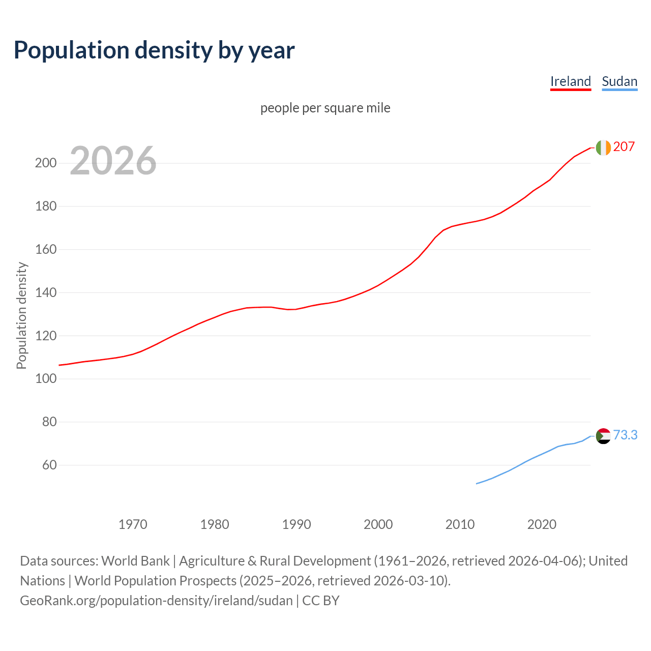 Population density