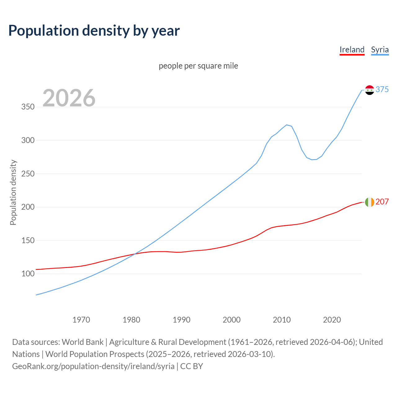 Population density