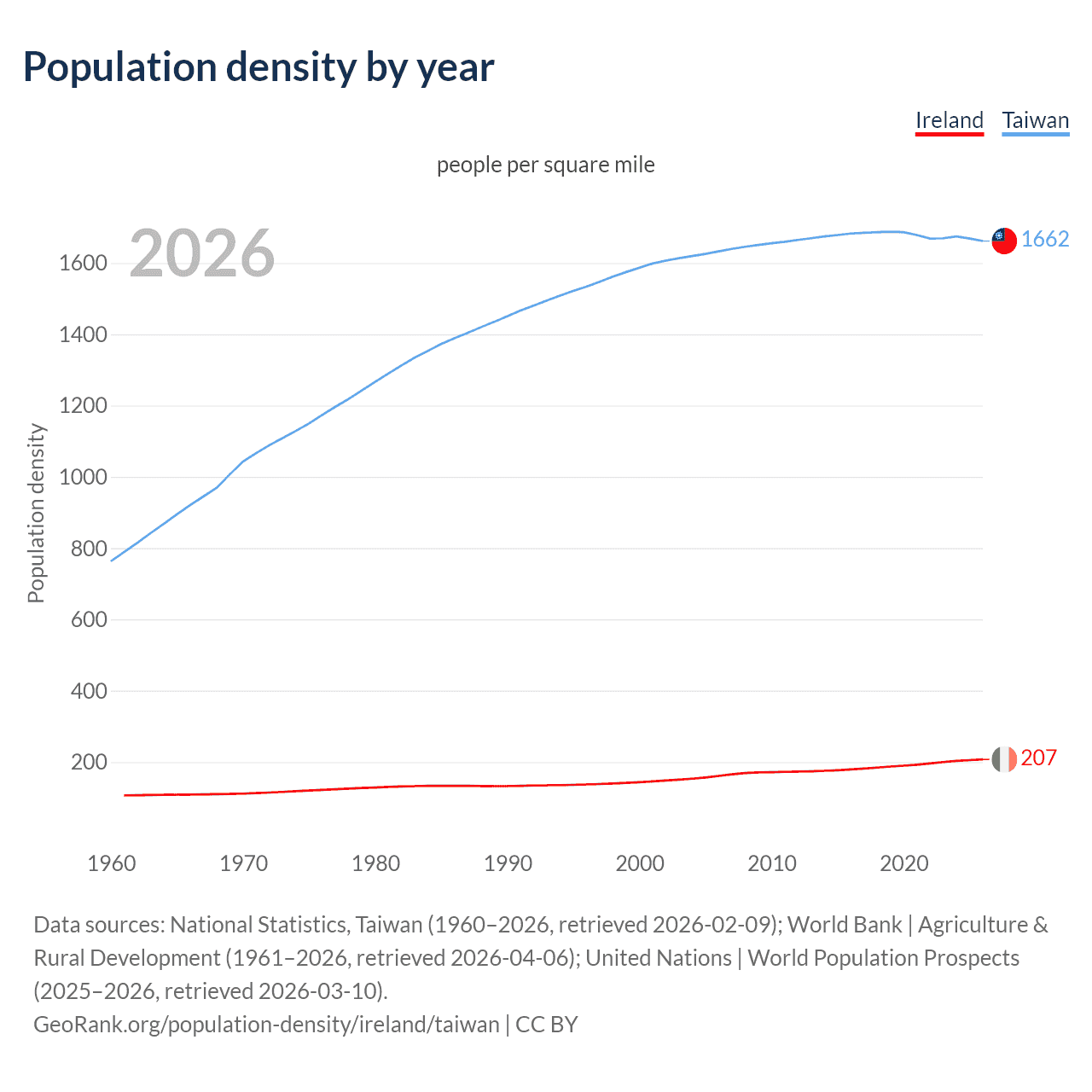 Population density