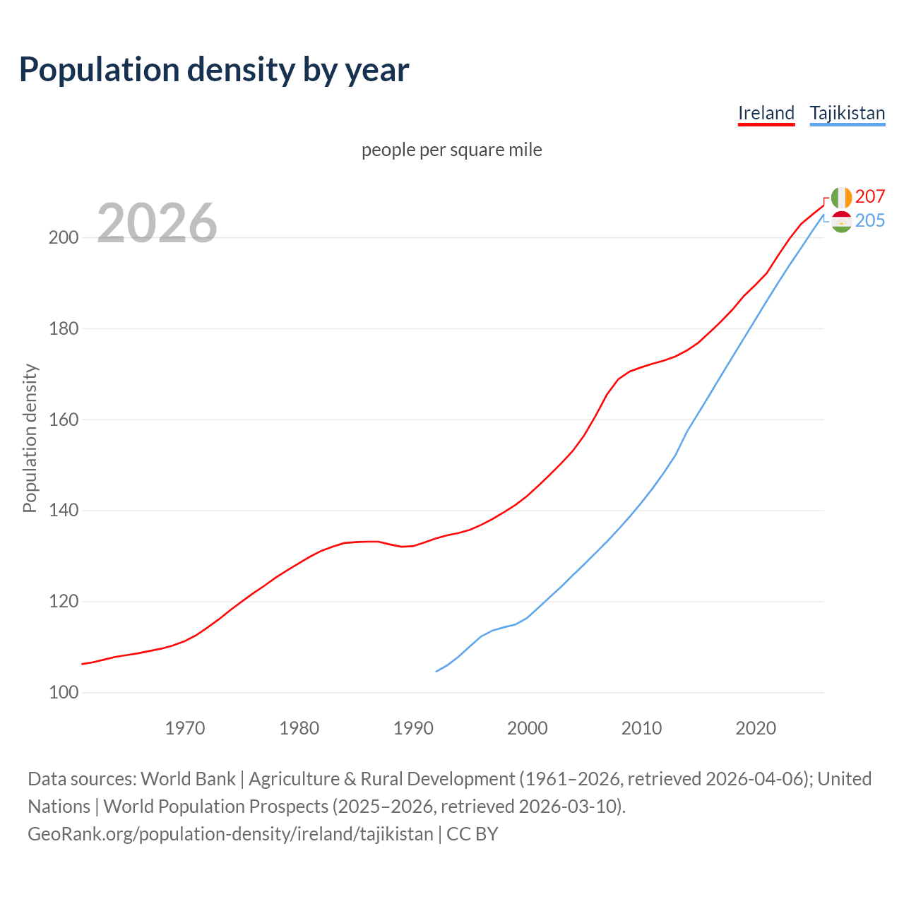 Population density