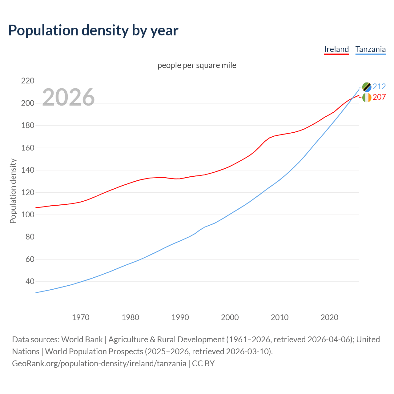 Population density