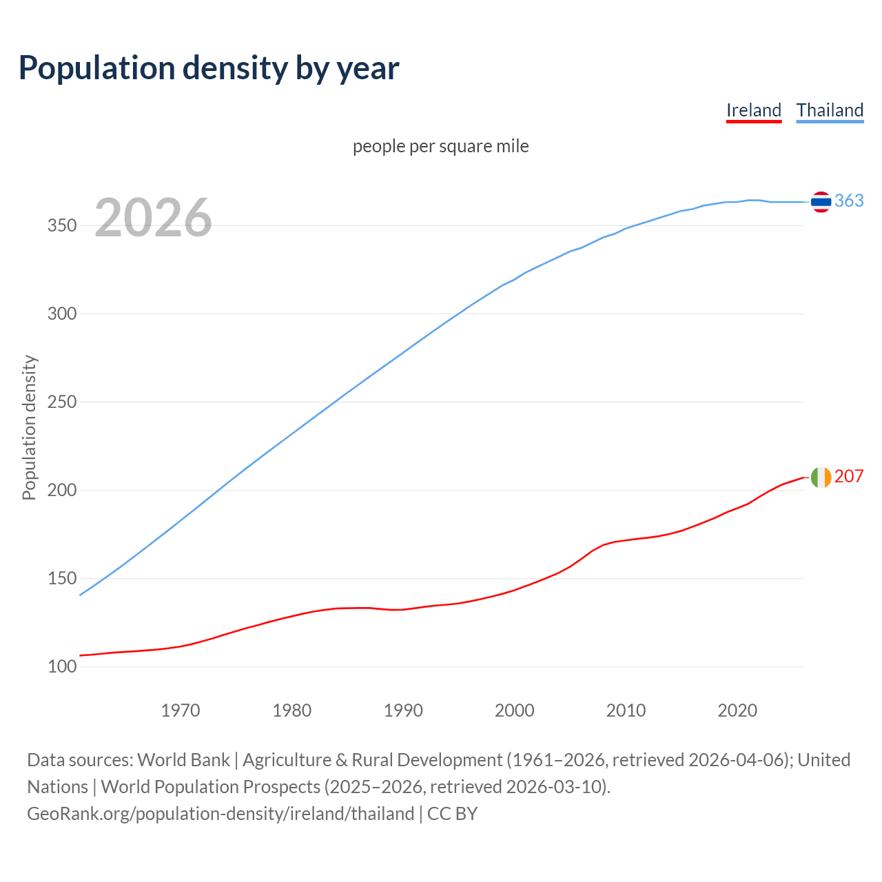 Population density