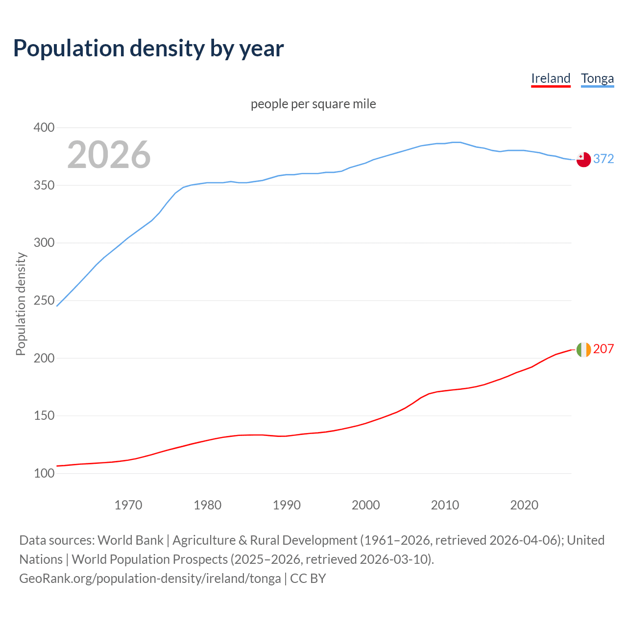 Population density