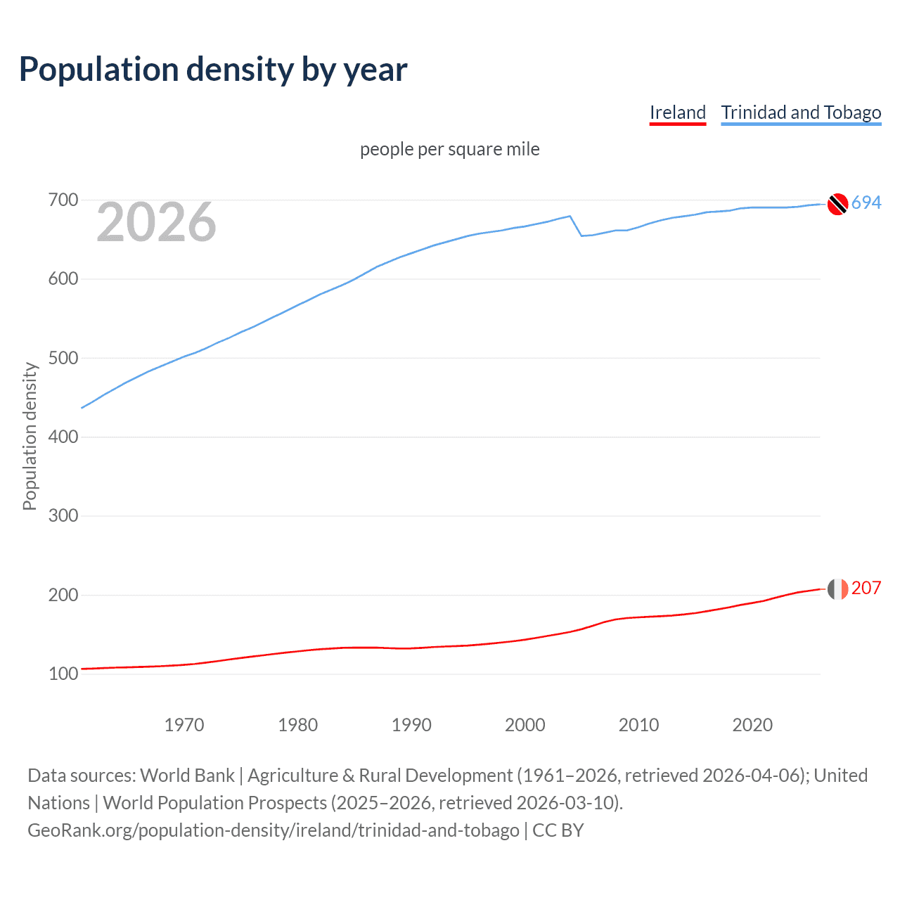 Population density