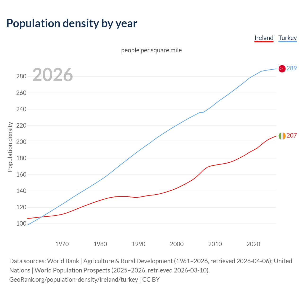 Population density
