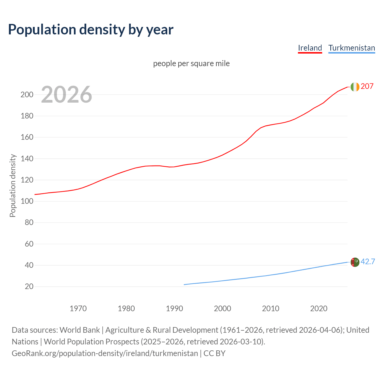 Population density
