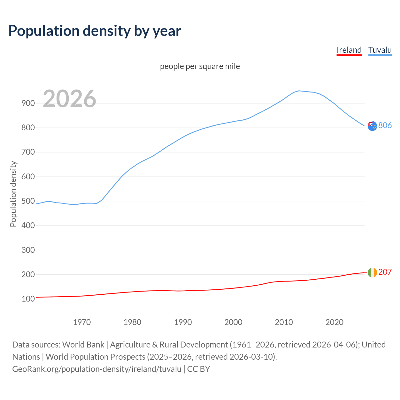 Population density