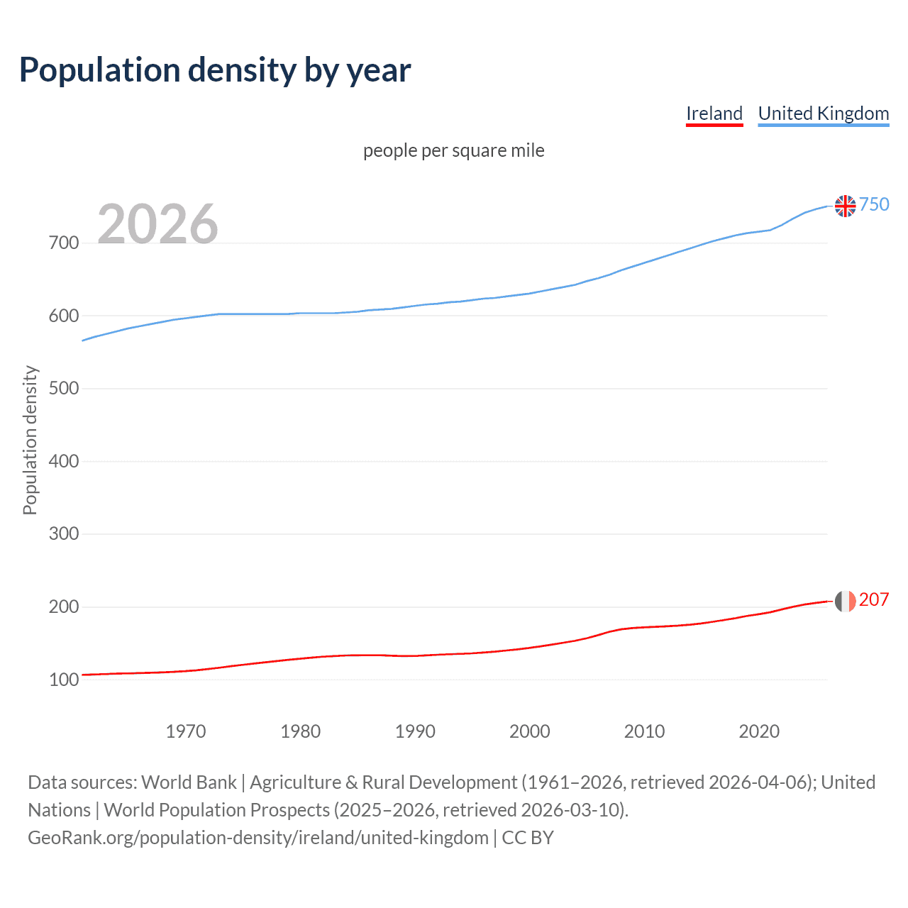 Population density