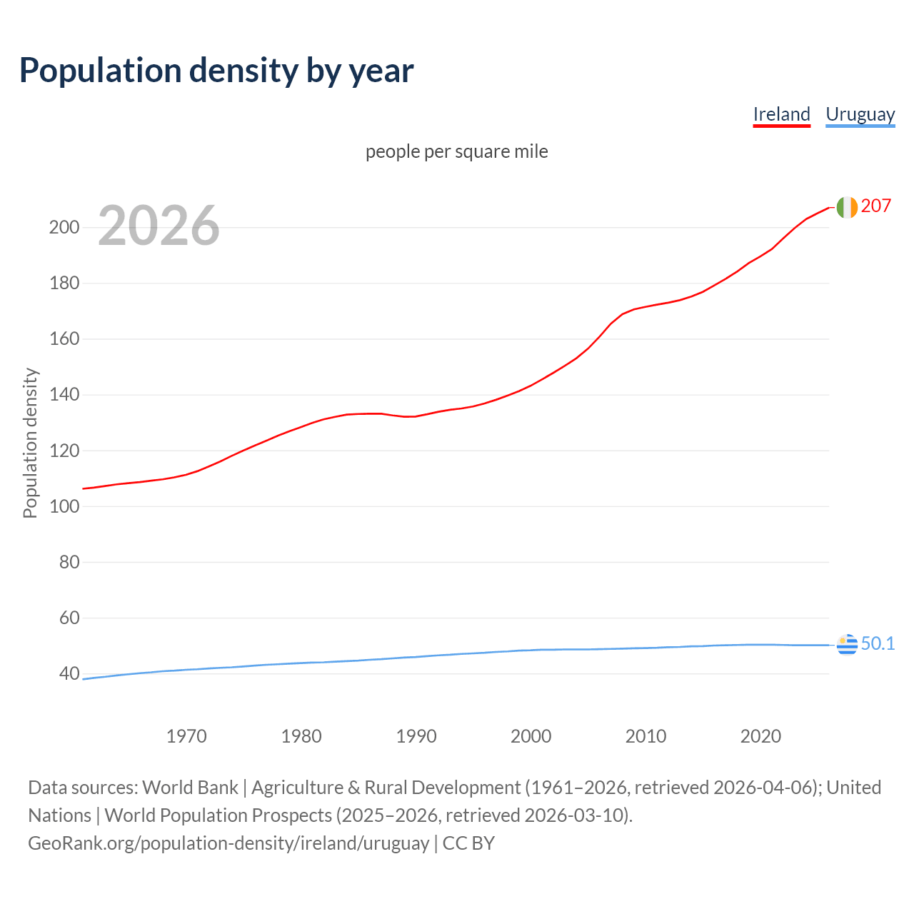 Population density