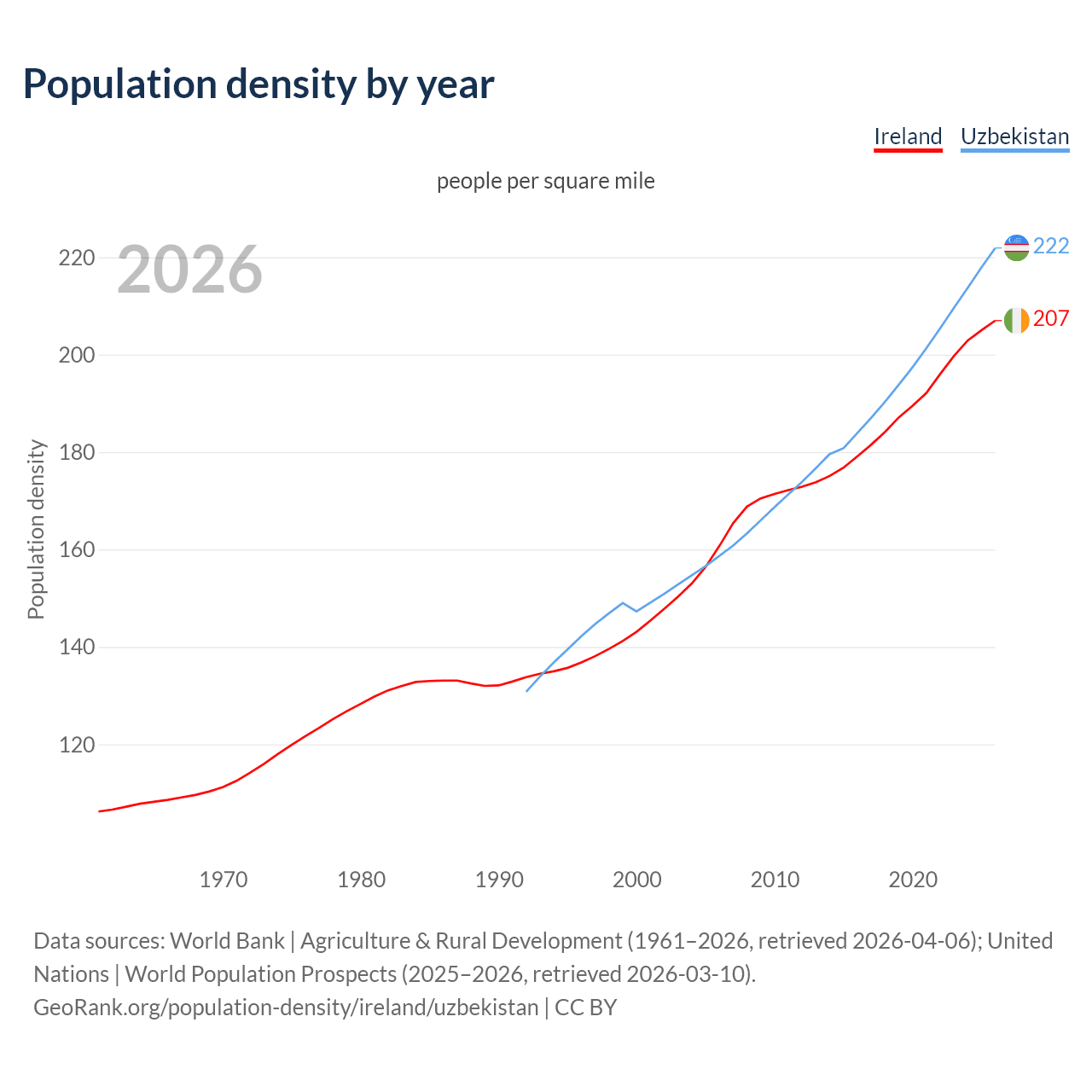 Population density