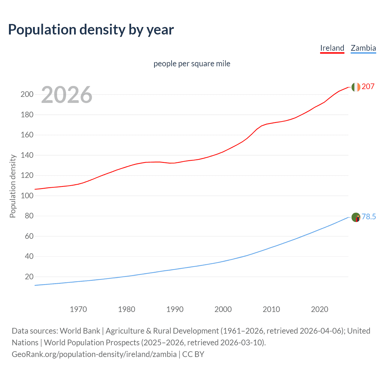 Population density