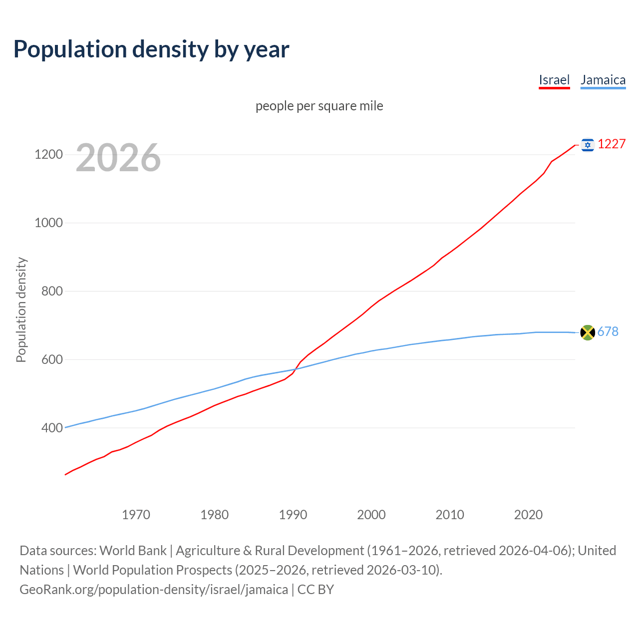 Population density