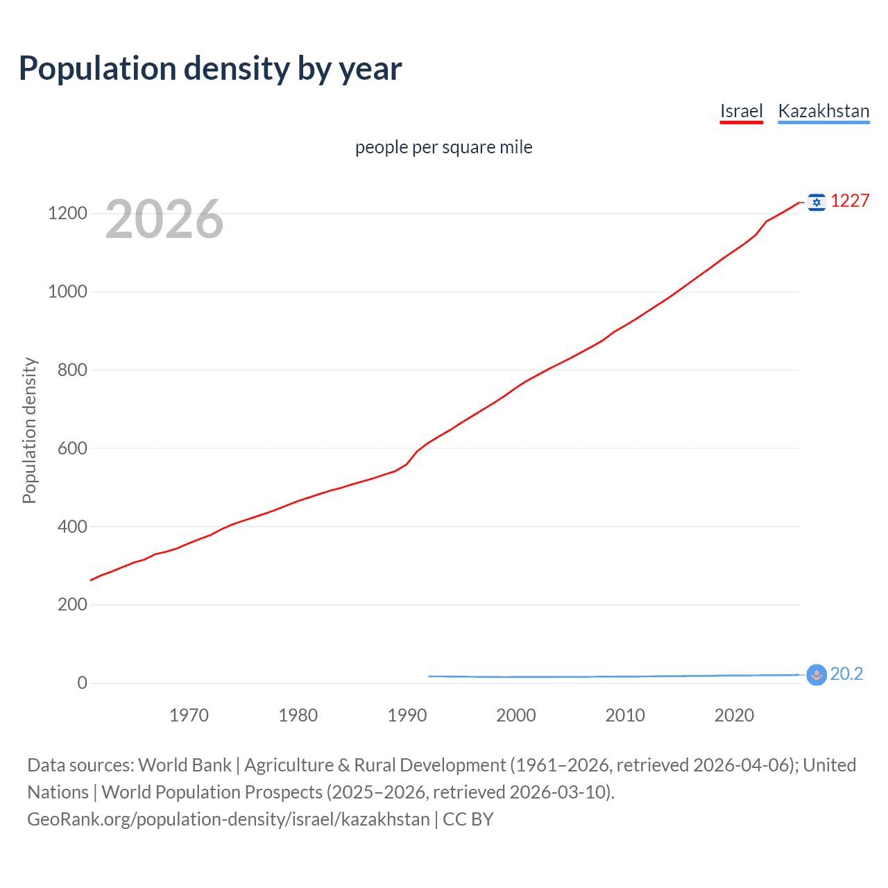 Population density