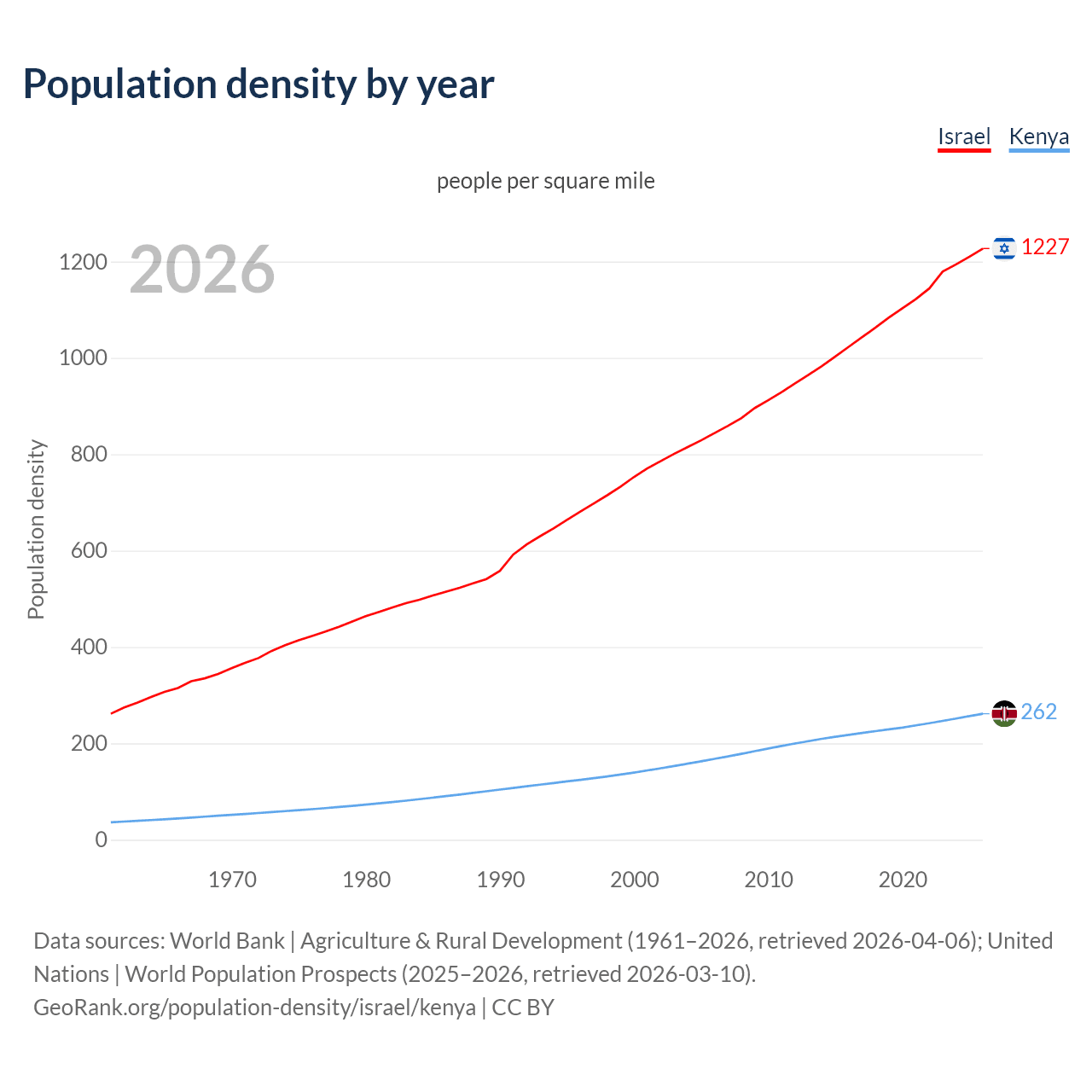 Population density