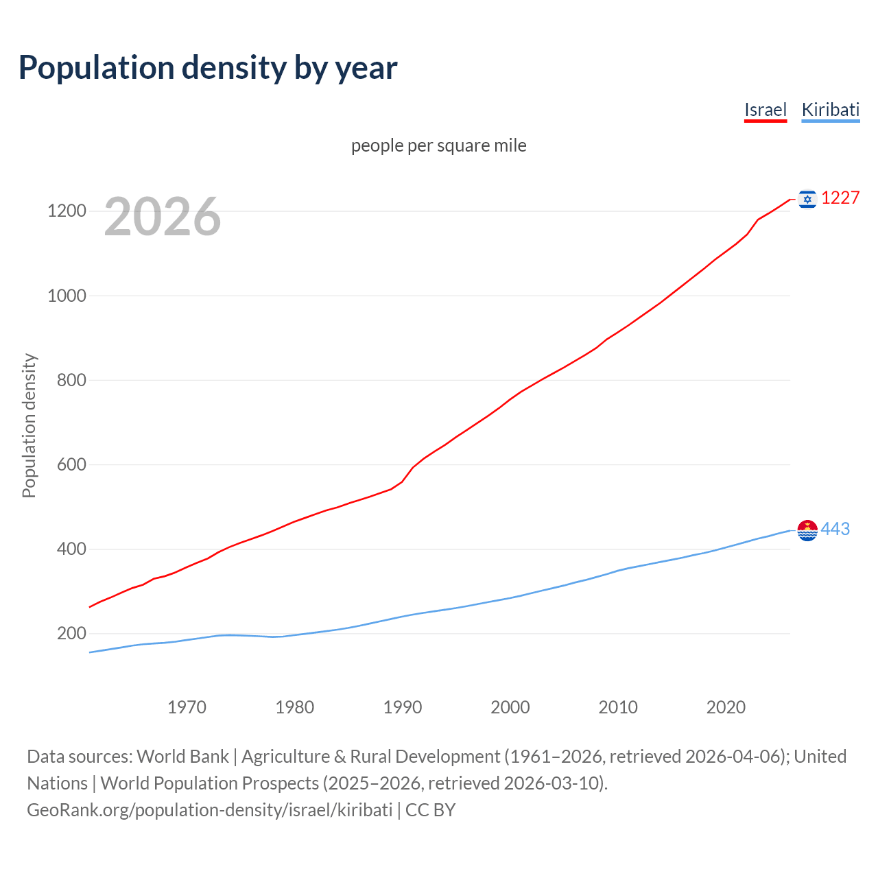 Population density