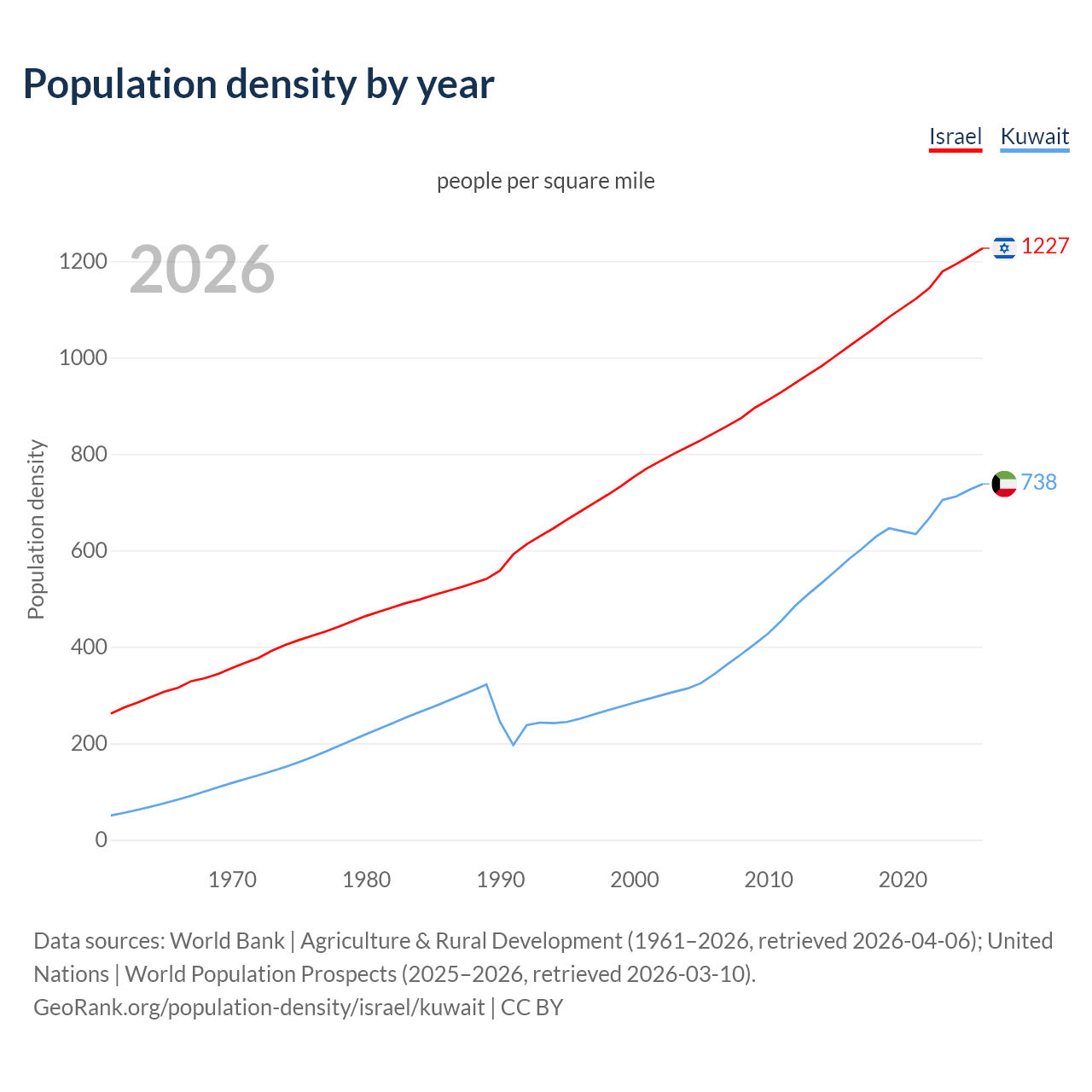 Population density