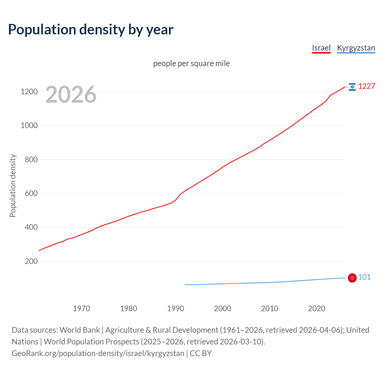 Population density