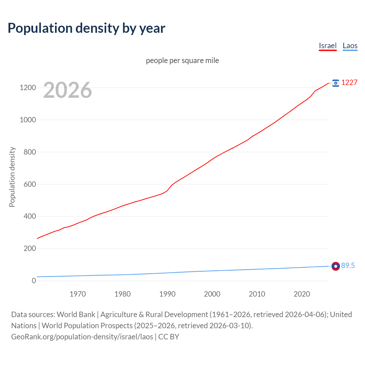 Population density