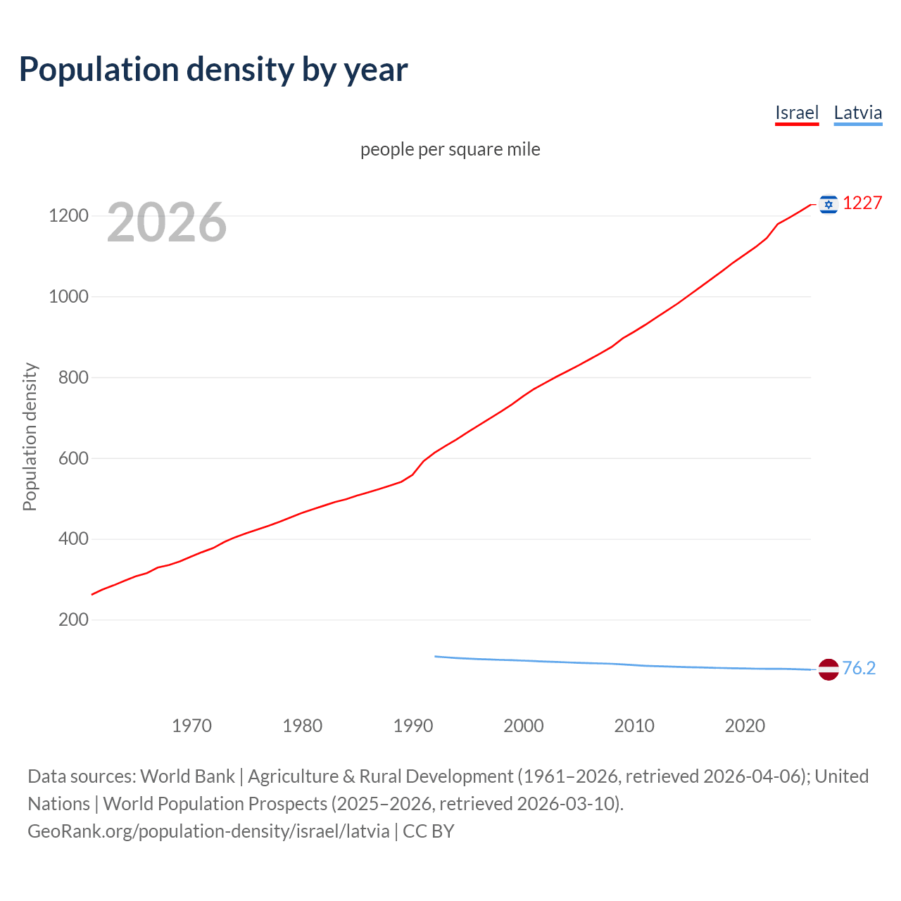 Population density