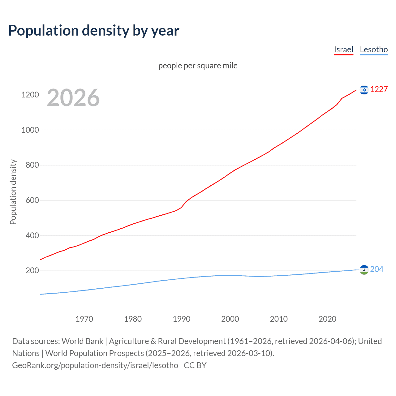 Population density
