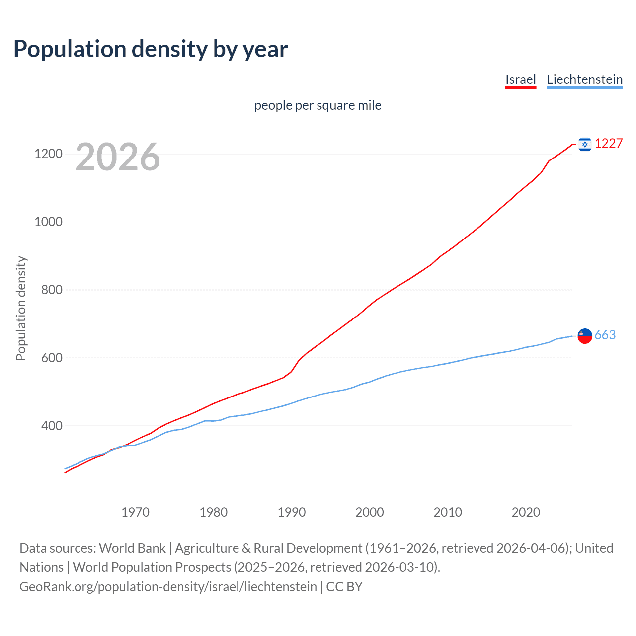Population density