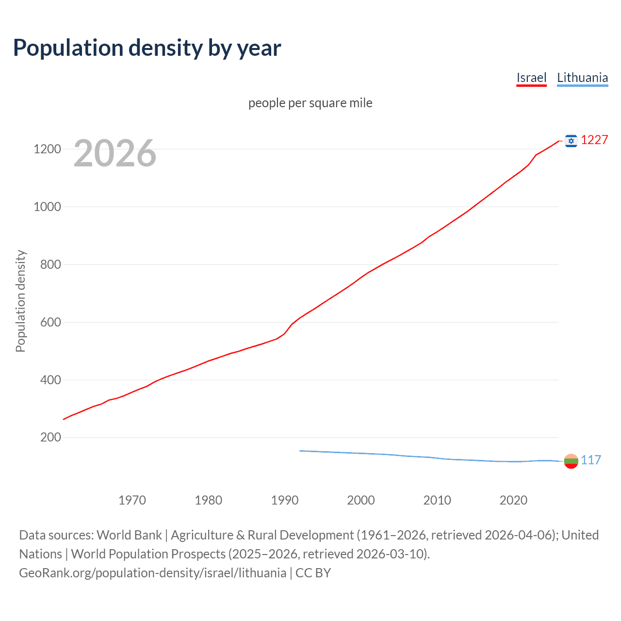 Population density