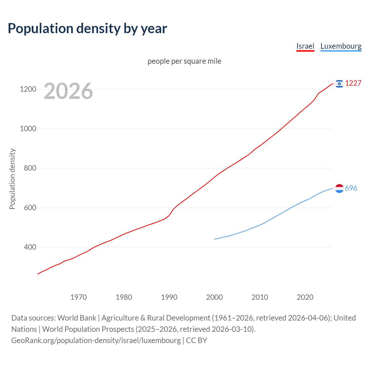 Population density