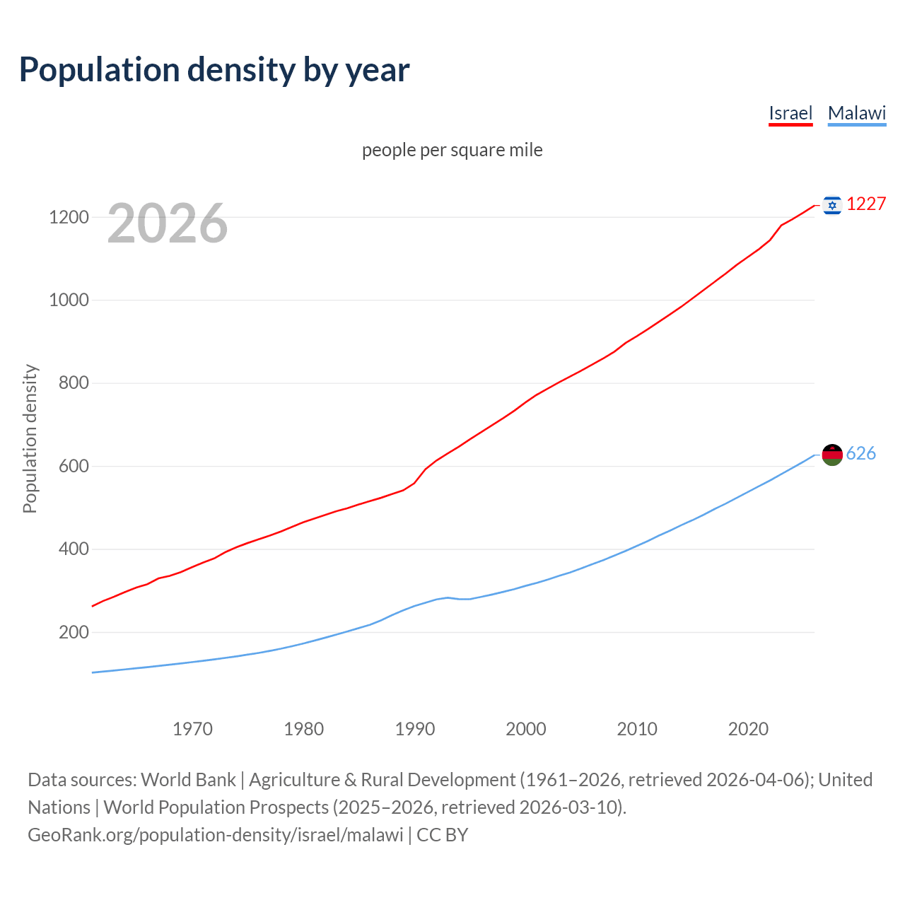 Population density