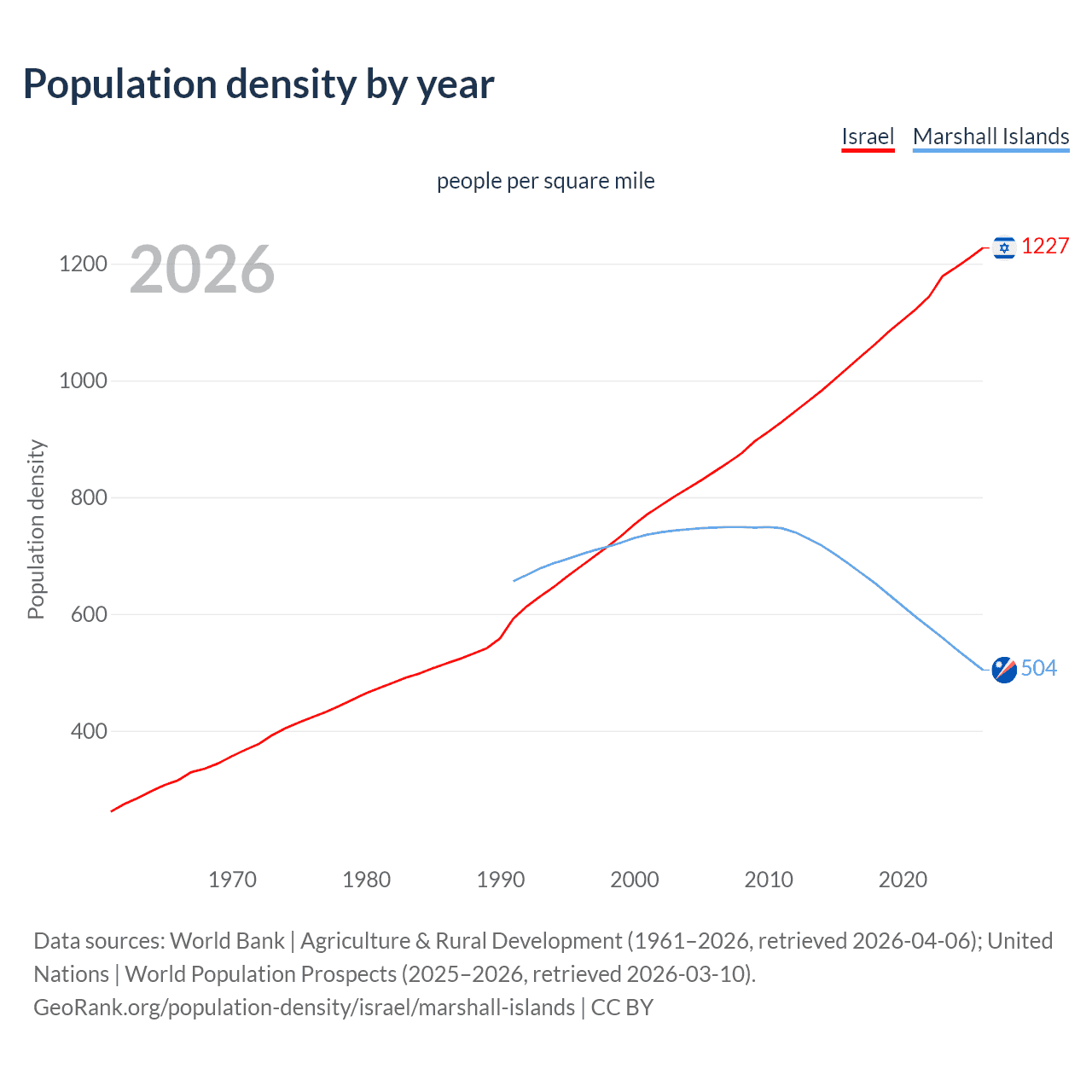Population density