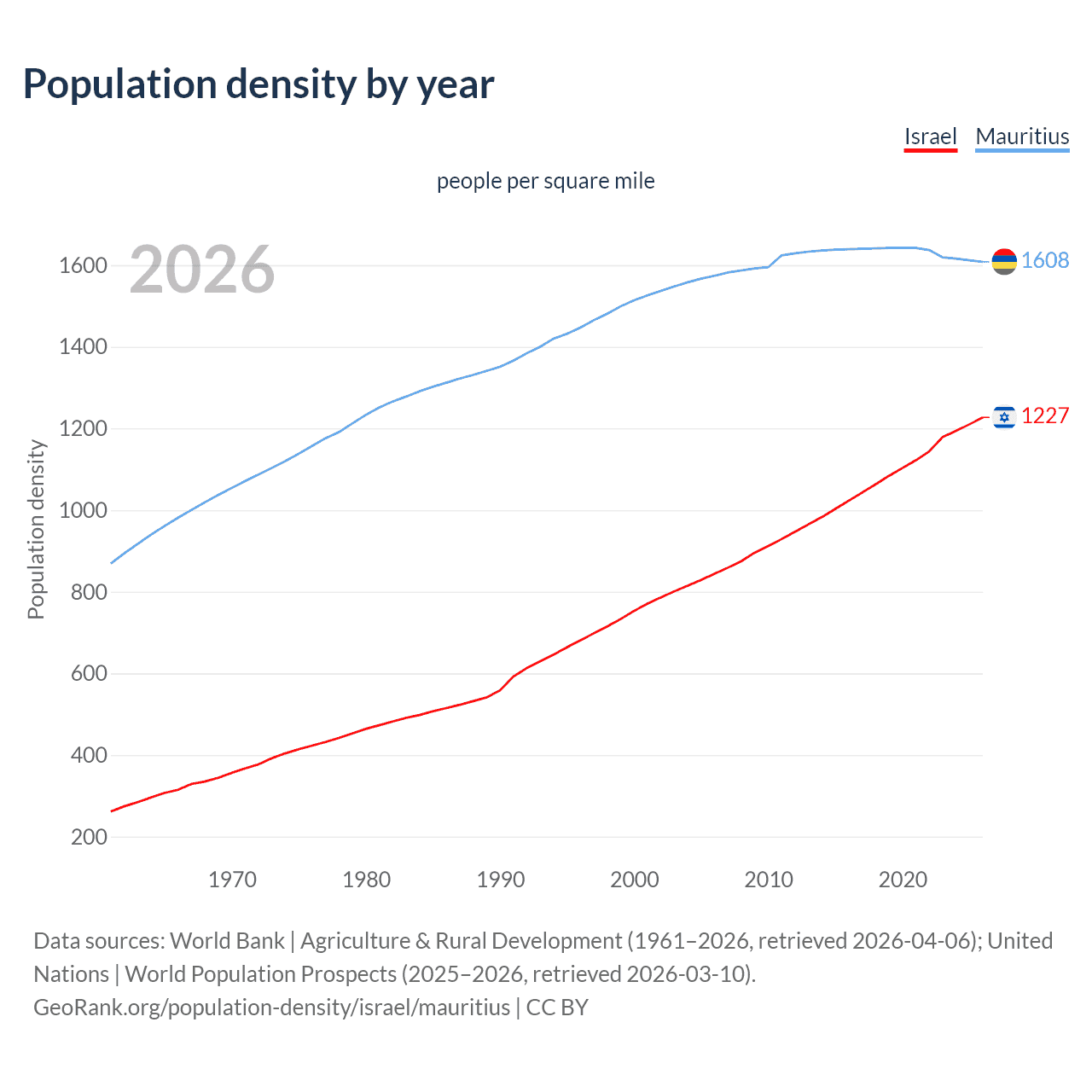 Population density