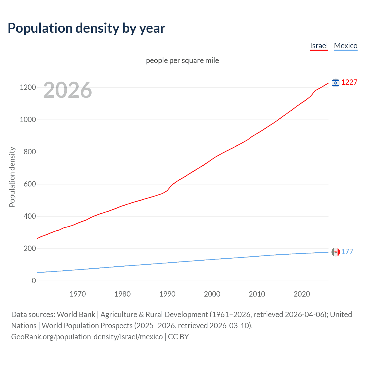 Population density