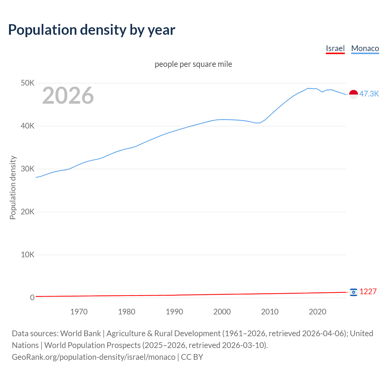 Population density