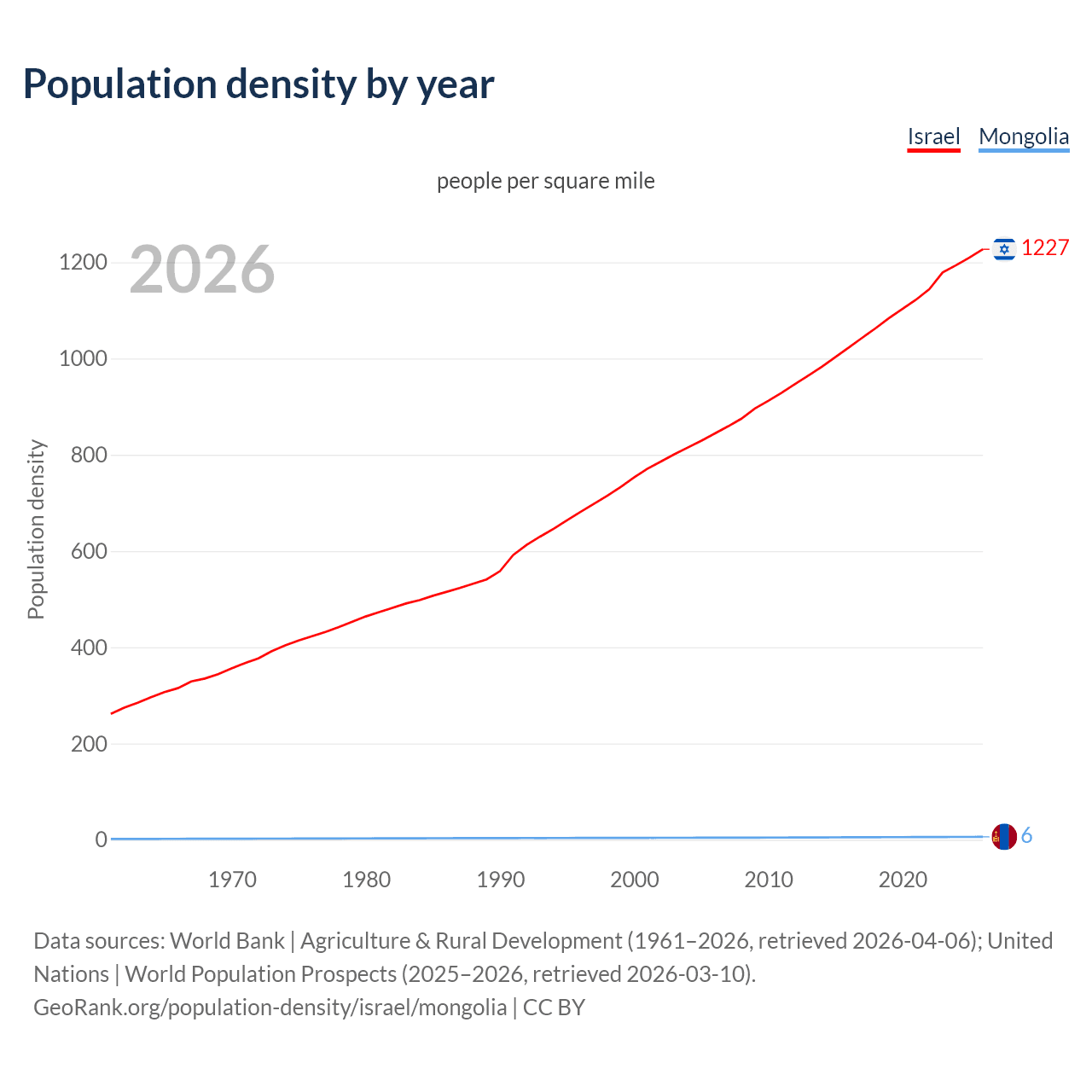 Population density