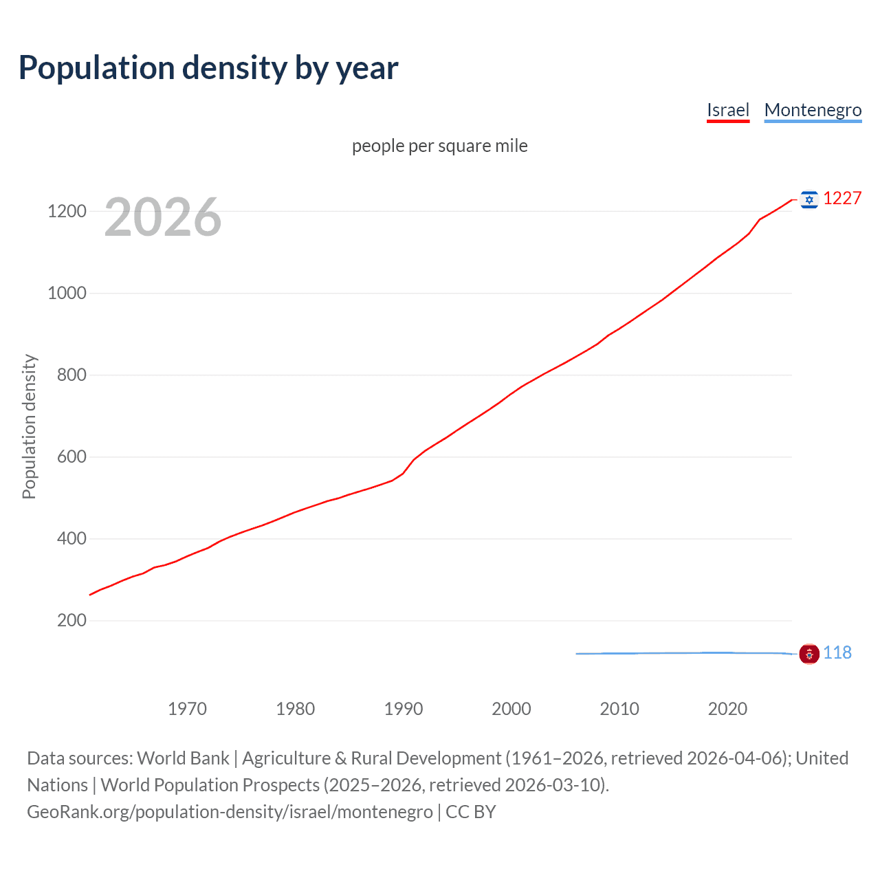 Population density