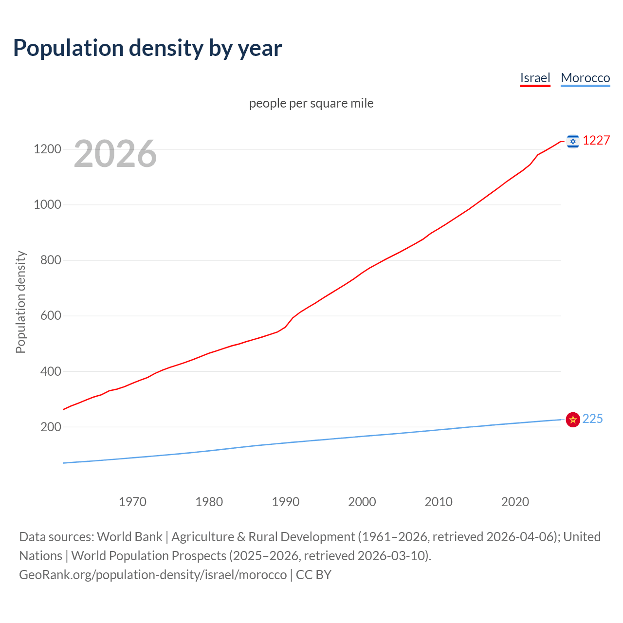 Population density