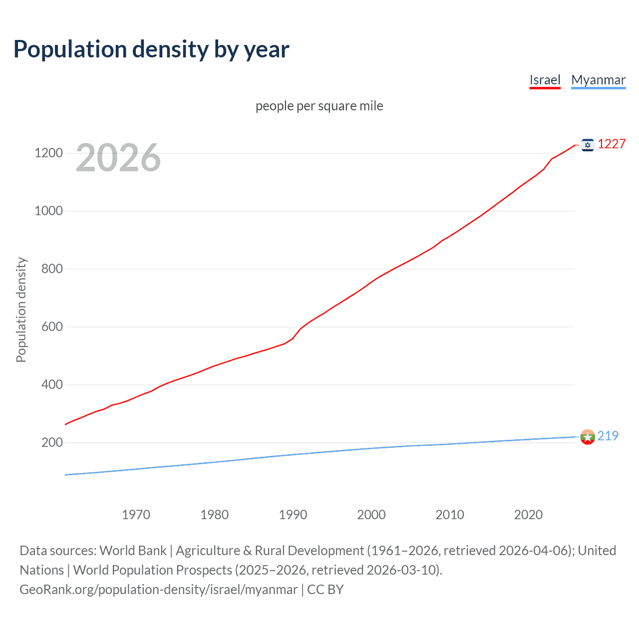 Population density