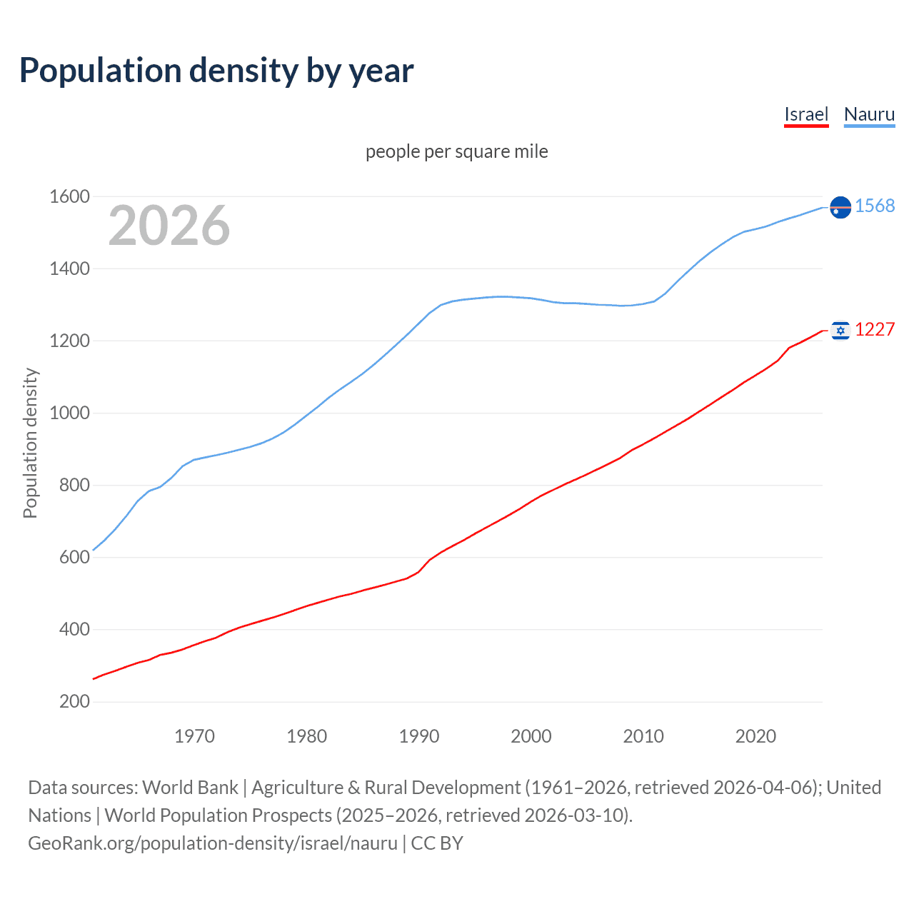 Population density