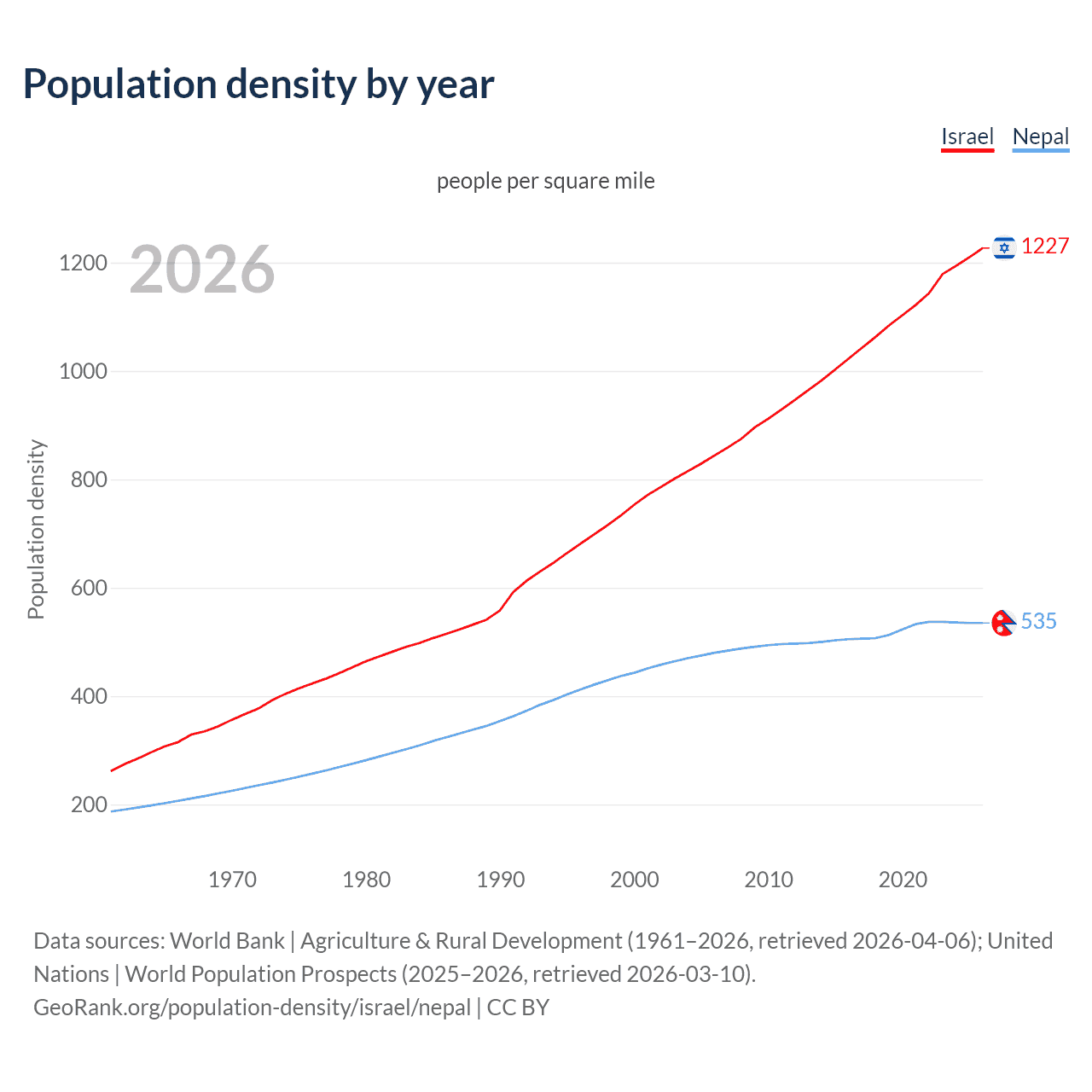 Population density