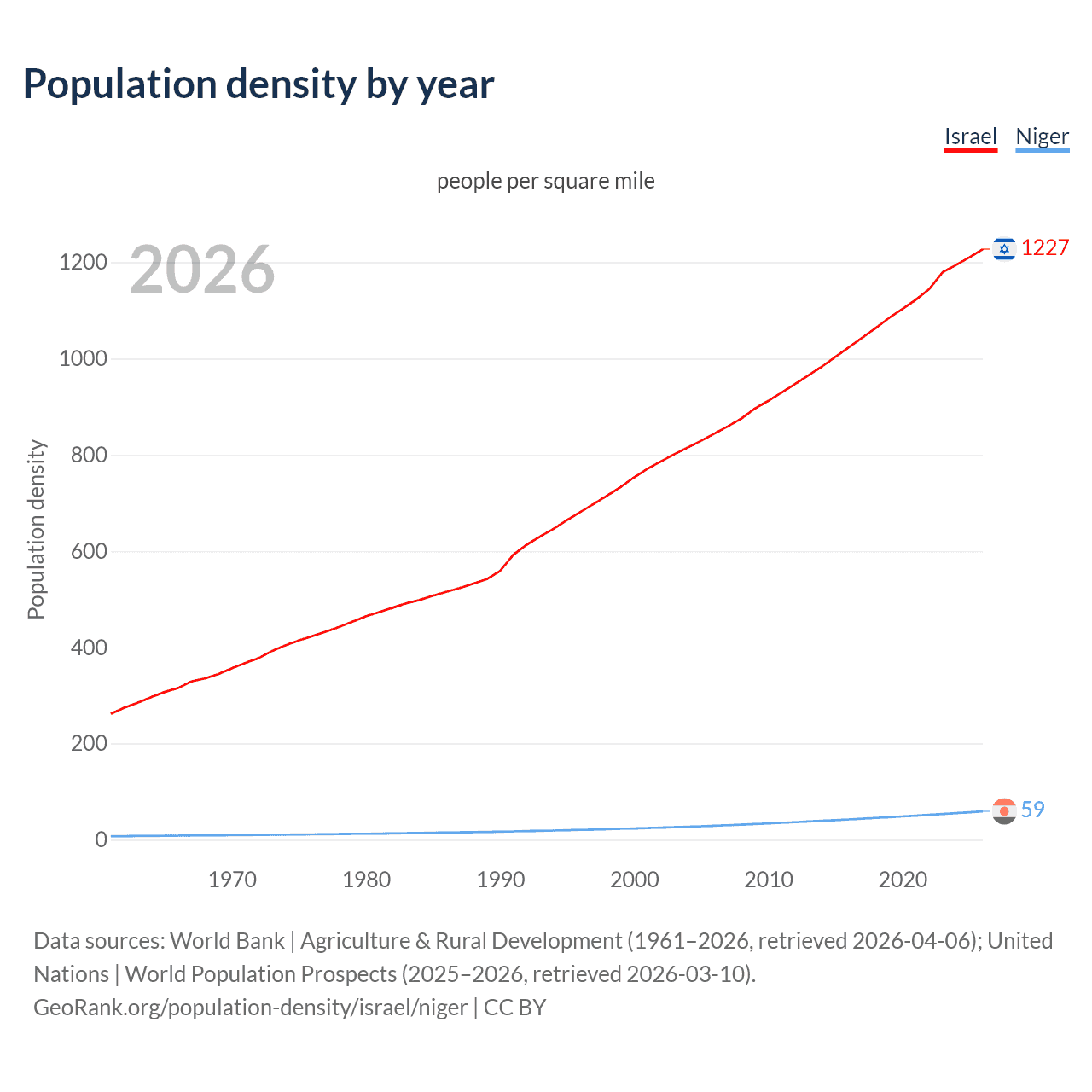 Population density