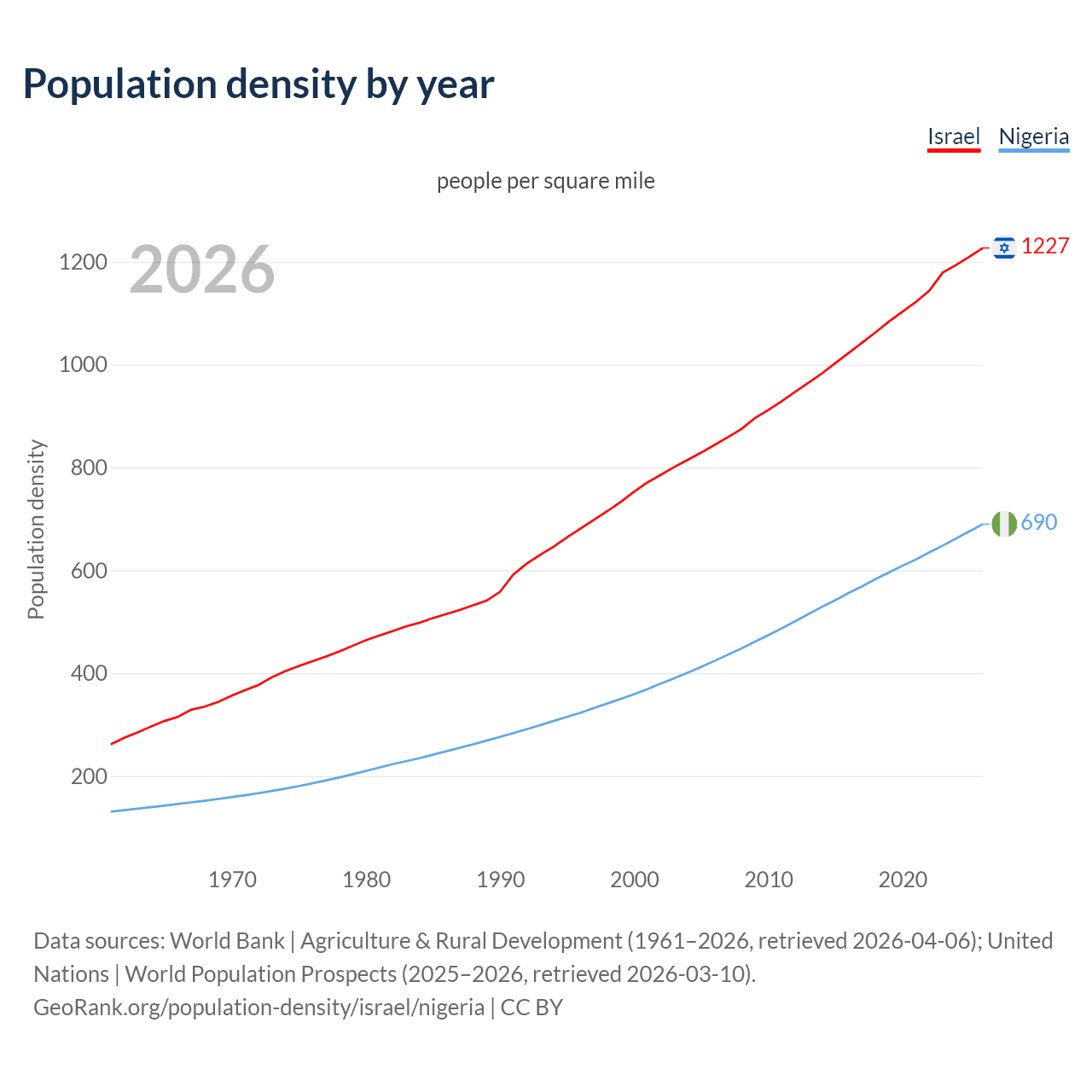 Population density