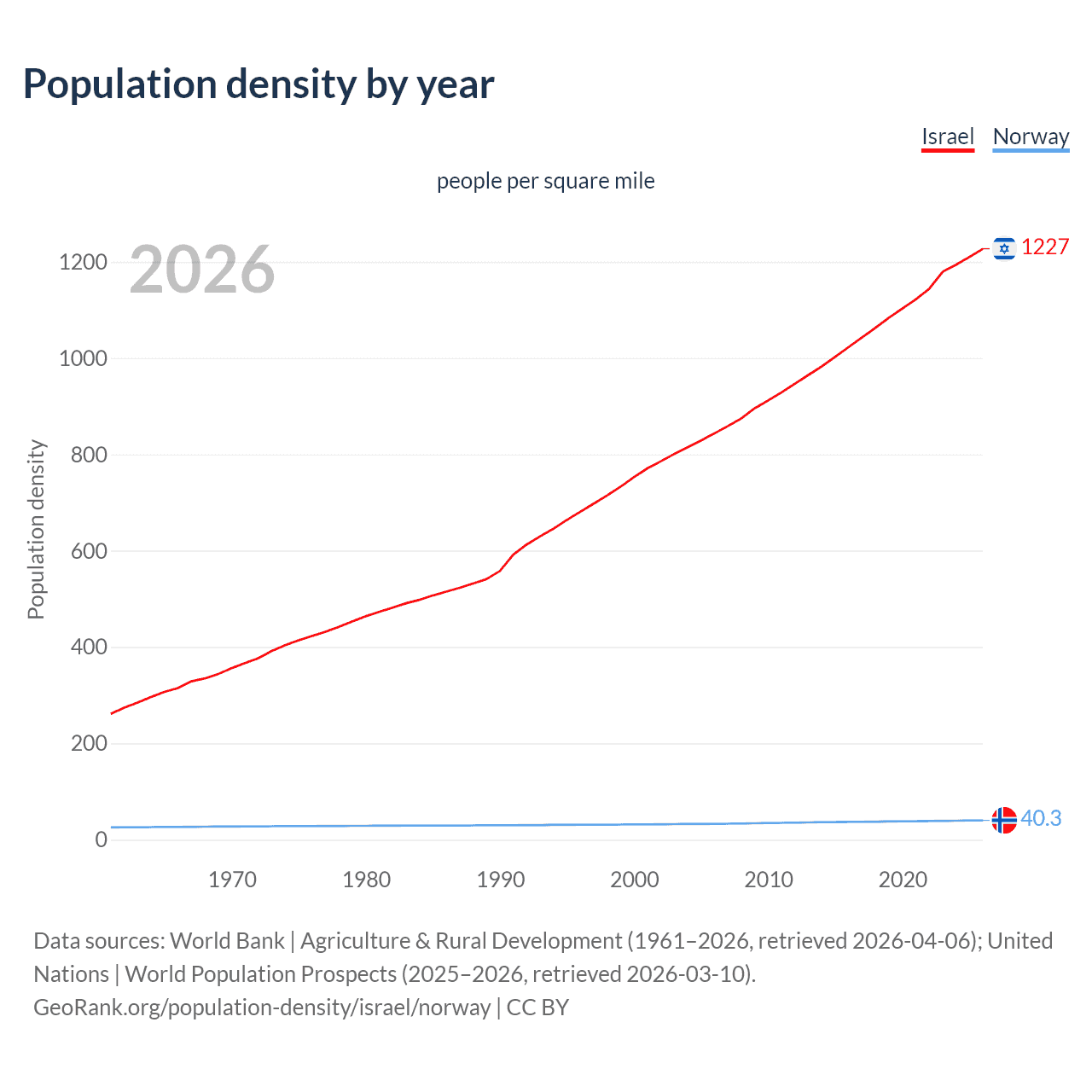 Population density