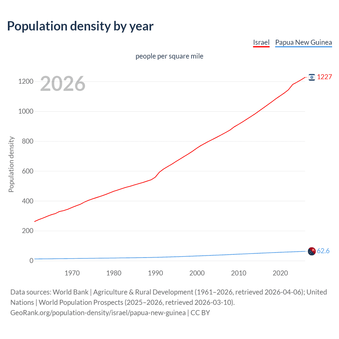Population density
