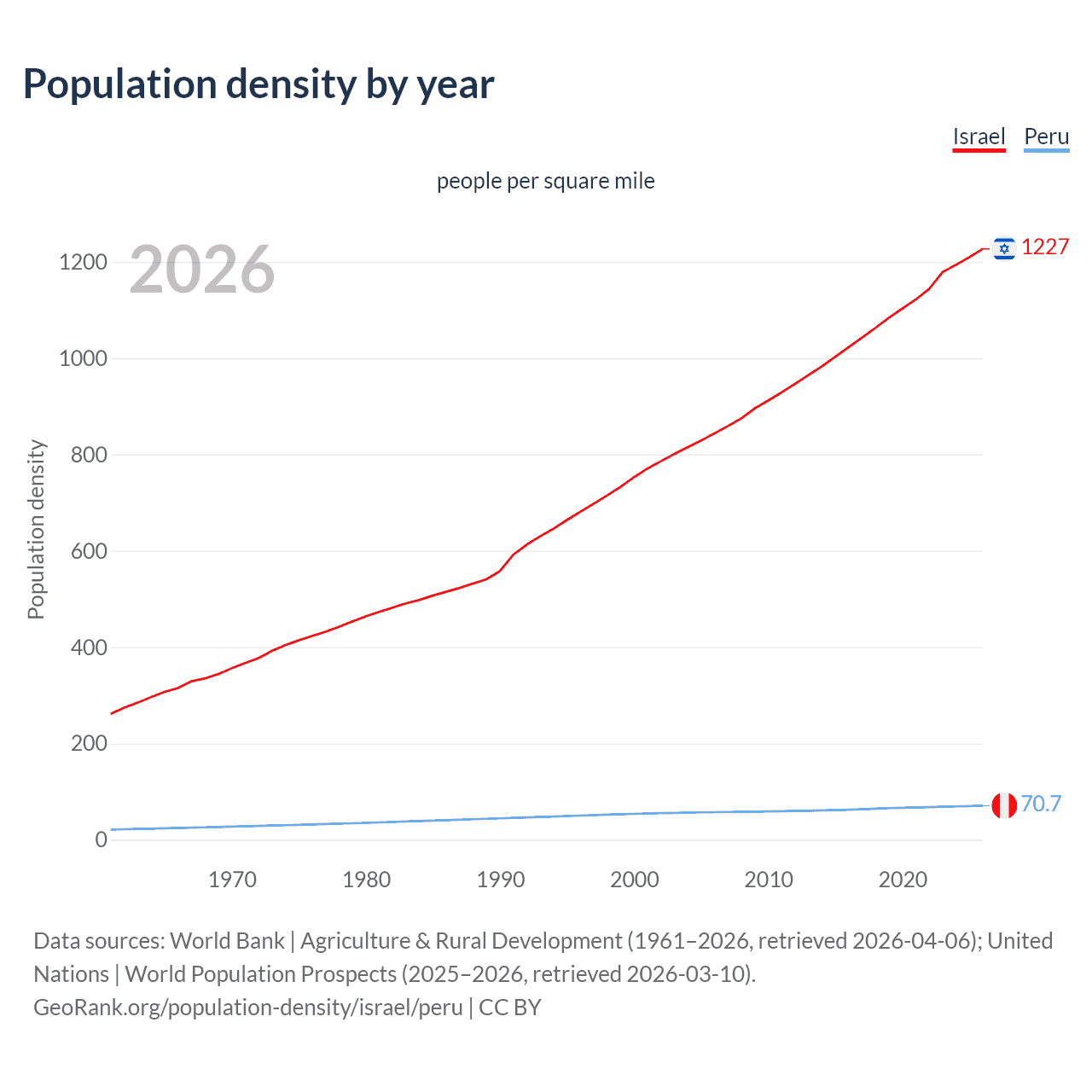 Population density