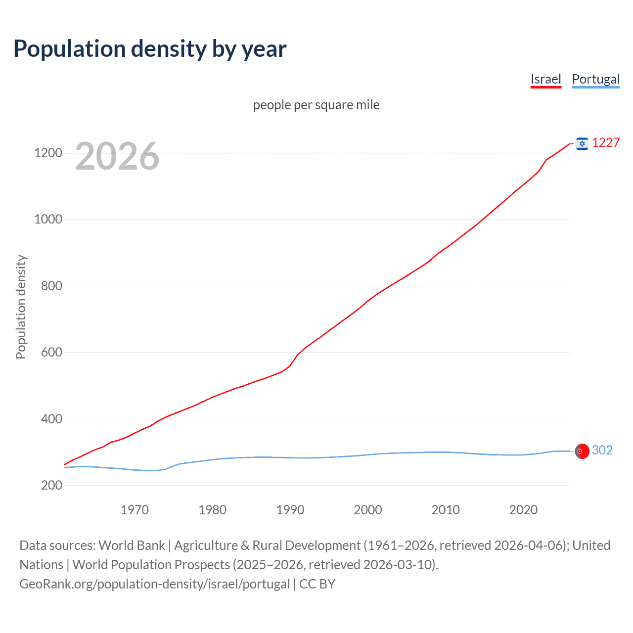Population density