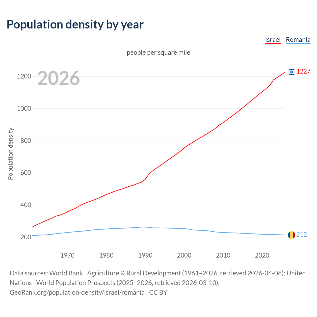 Population density
