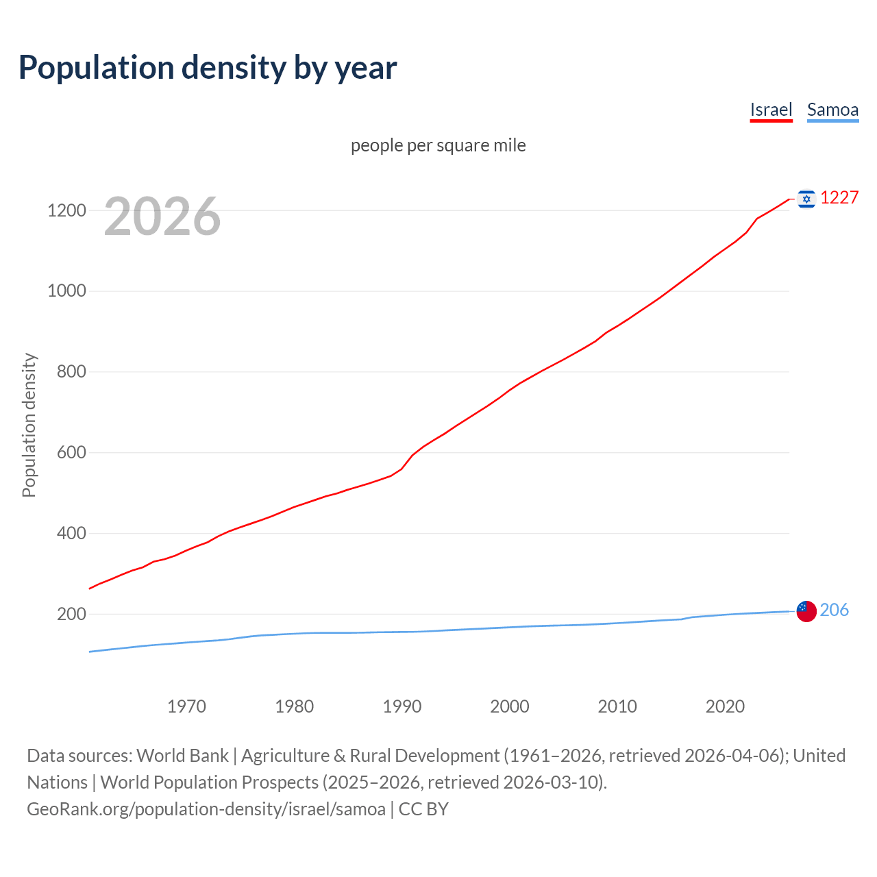 Population density
