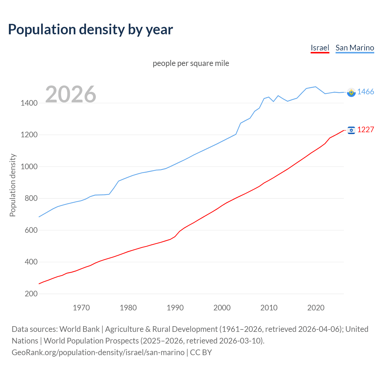 Population density