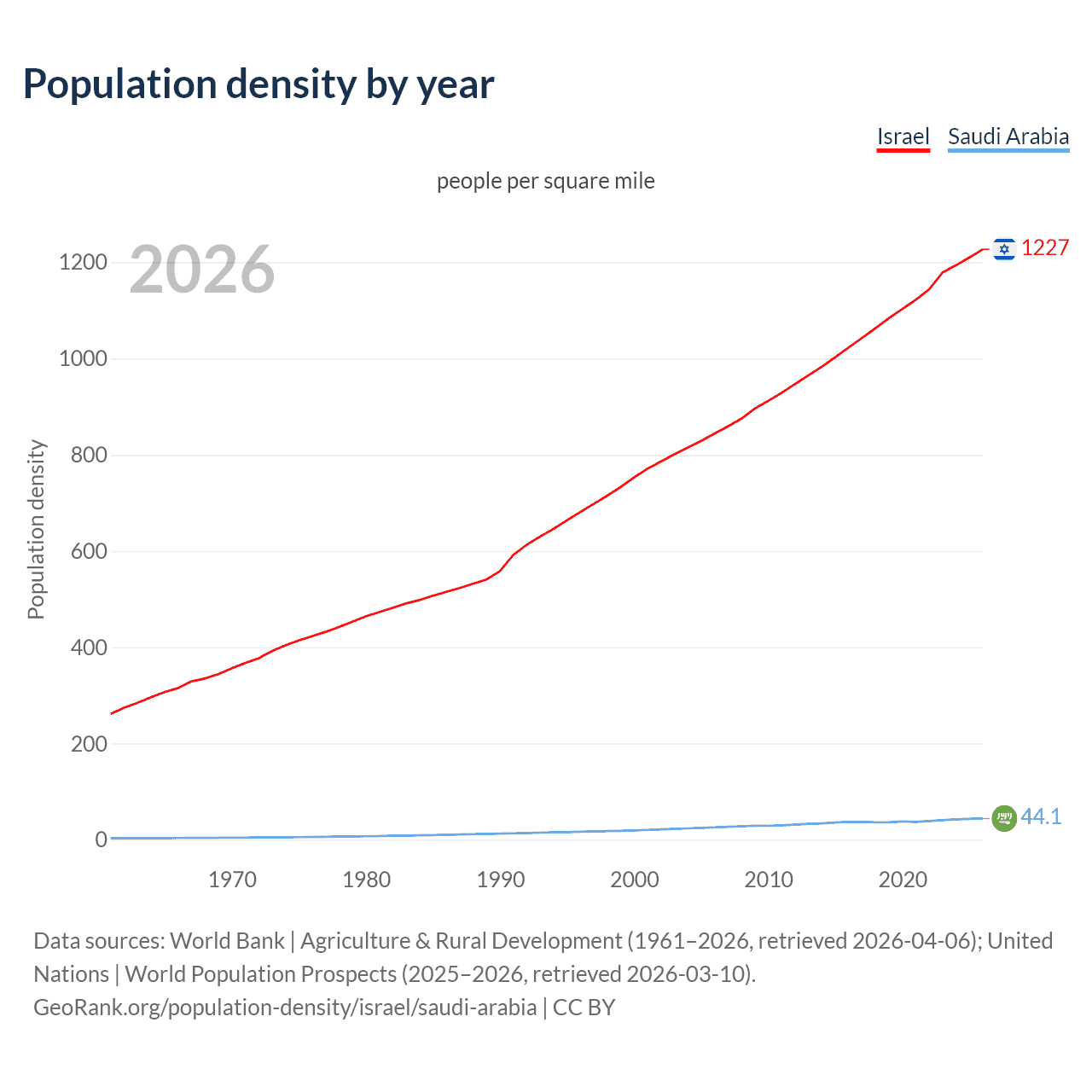 Population density