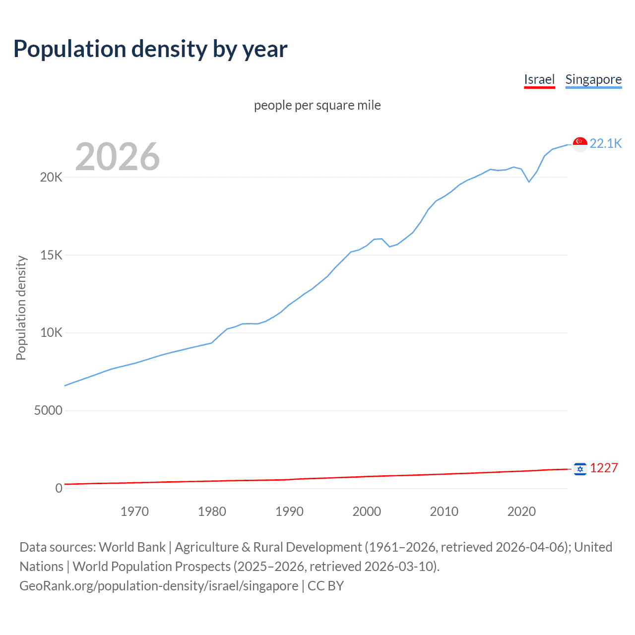 Population density