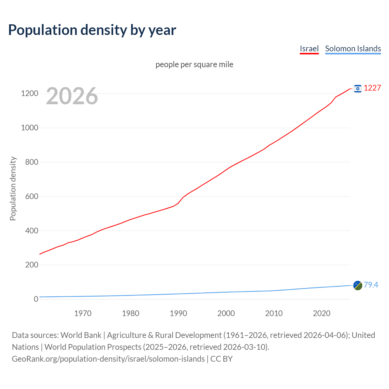 Population density